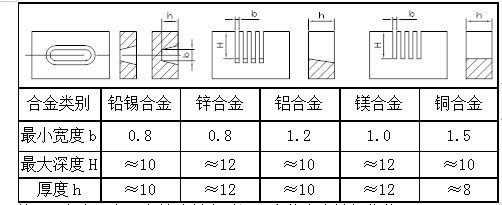 鋁合金壓鑄